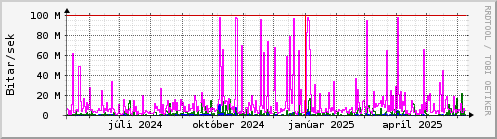 Undanfari r Graph