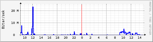 Sustu klukkustundir Graph