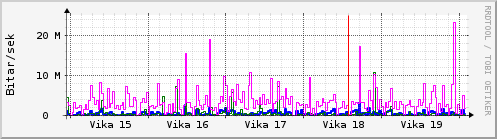 Sustu vikur Graph