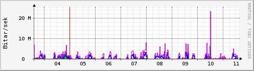 Sustu dagar Graph