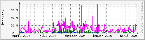 Undanfari r Graph