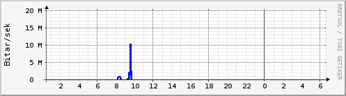 Sustu klukkustundir Graph