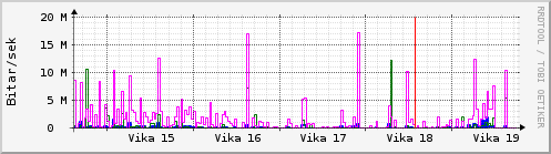 Sustu vikur Graph