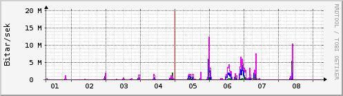 Sustu dagar Graph