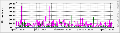 Undanfari r Graph