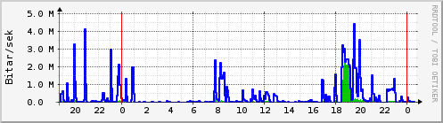 Sustu klukkustundir Graph