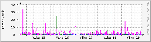 Sustu vikur Graph