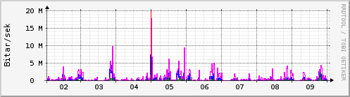 Sustu dagar Graph