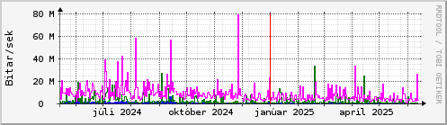 Undanfari r Graph