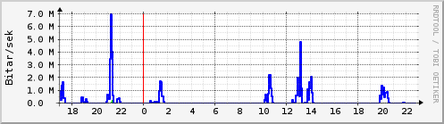 Sustu klukkustundir Graph