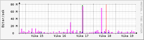 Sustu vikur Graph