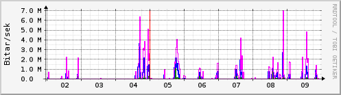 Sustu dagar Graph