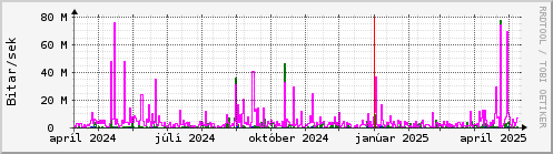 Undanfari r Graph