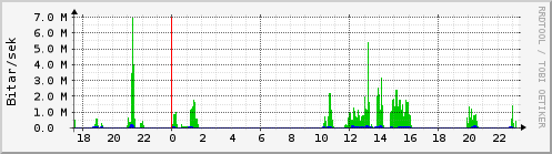 Sustu klukkustundir Graph