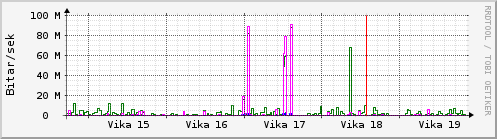 Sustu vikur Graph