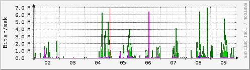 Sustu dagar Graph