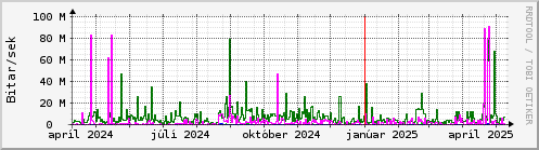 Undanfari r Graph