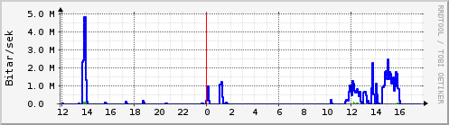 Sustu klukkustundir Graph