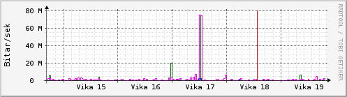 Sustu vikur Graph