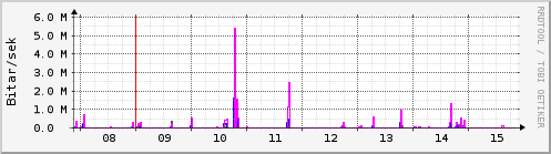 Sustu dagar Graph