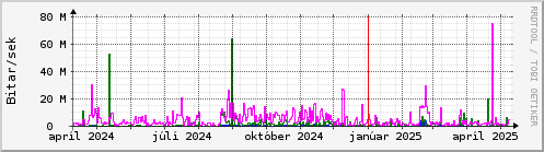 Undanfari r Graph