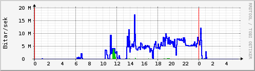 Sustu klukkustundir Graph