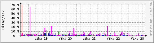 Sustu vikur Graph