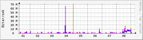 Sustu dagar Graph