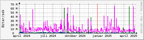 Undanfari r Graph