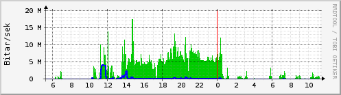 Sustu klukkustundir Graph