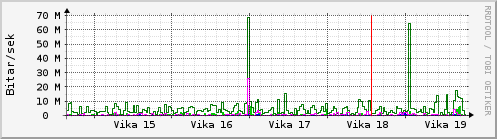 Sustu vikur Graph