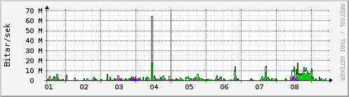 Sustu dagar Graph