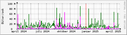 Undanfari r Graph