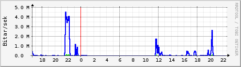 Sustu klukkustundir Graph