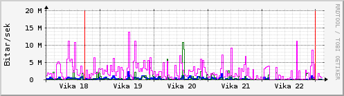Sustu vikur Graph