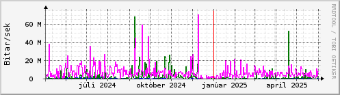Undanfari r Graph