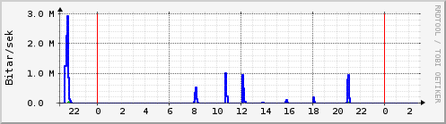 Sustu klukkustundir Graph