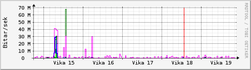 Sustu vikur Graph