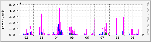 Sustu dagar Graph