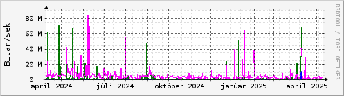 Undanfari r Graph