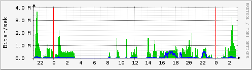 Sustu klukkustundir Graph