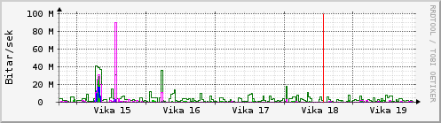 Sustu vikur Graph