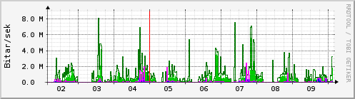 Sustu dagar Graph