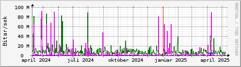 Undanfari r Graph