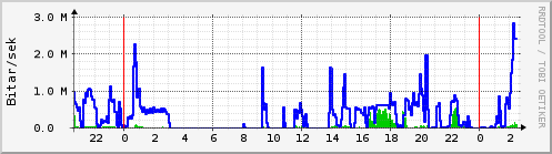 Sustu klukkustundir Graph