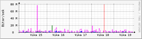 Sustu vikur Graph