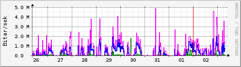 Sustu dagar Graph