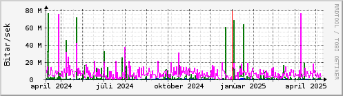 Undanfari r Graph