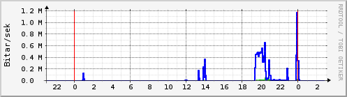 Sustu klukkustundir Graph