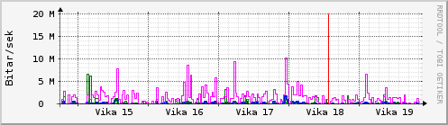 Sustu vikur Graph